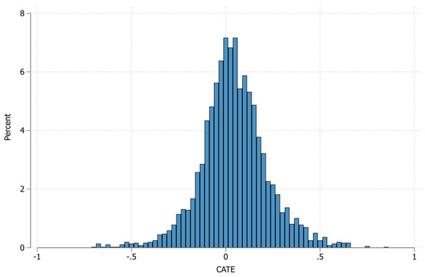 Histogram of CATE distribution.