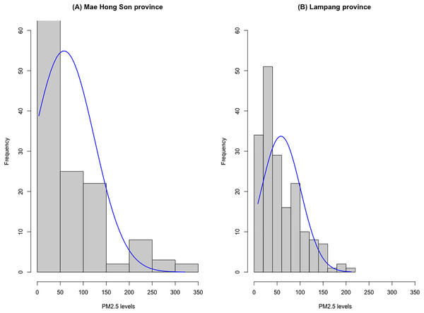 Histograms of the daily PM2.5 level data for (A) Mae Hong Son and (B) Lampang provinces.