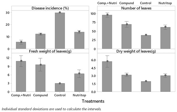 Impact of treatments (nutrients) on the incidence of Fusarium wilt, number of leaves (NL) and fresh weight (FW) of leaves under field conditions.