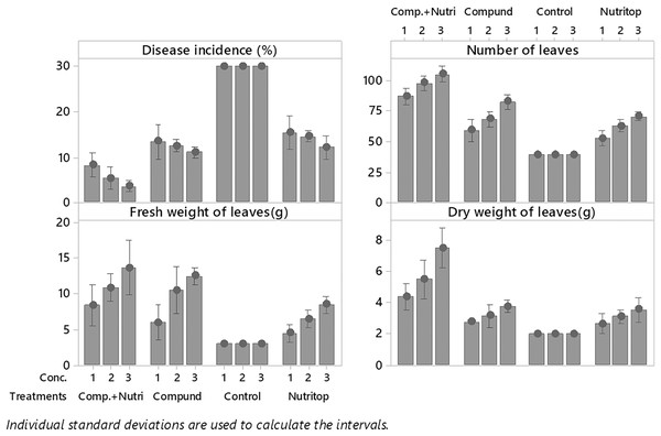 Evaluation of different nutrients and their concentration on the incidence of Fusarium wilt, number of leaves (NL) fresh and dry weight of E. camaldulensis leaves under field conditions.
