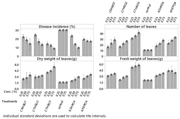 Evaluation of different plant activators and their concentration on the incidence of Fusarium wilt, number of leaves (NL) fresh and dry weight of E. camaldulensis leaves under field conditions.