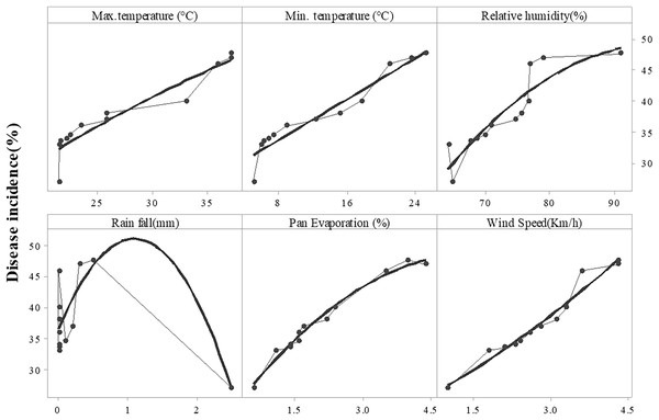 Relationship b/w monthly maximum, minimum temperature (°C), relative humidity (%), rainfall (mm), wind speed (km/h) and pan evaporation with the development of Fusarium wilt of E. camaldulensis.