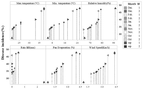 Incidence of Fusarium wilt of E. camaldulensis during different months.