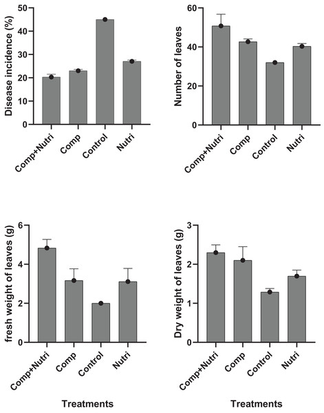 Evaluation of different nutrients on number of leaves, fresh and dry weight, and disease incidence against fusarium wilt of Eucalyptus under greenhouse condition.