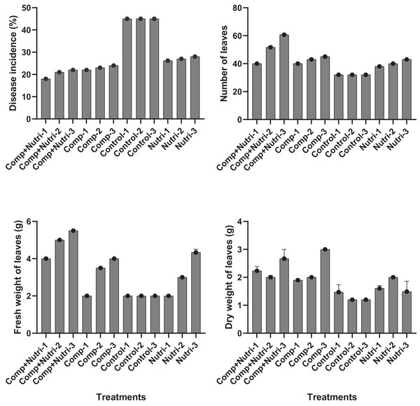 Evaluation of different nutrients and their concentrations on number of leaves, fresh and dry weight, and disease incidence against fusarium wilt of Eucalyptus under greenhouse condition.