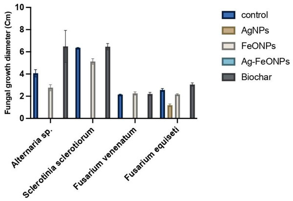 Antifungal activity of AgNPs, FeONPs, bimetallic NPs, and biochar against all tested fungi.