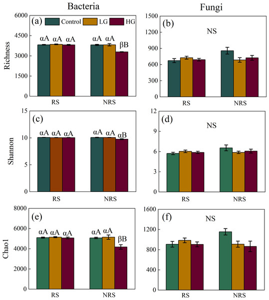 Interaction effect between grazing intensity and soil position treatments on diversity of both bacteria and fungi in a desert steppe ecosystem in China.