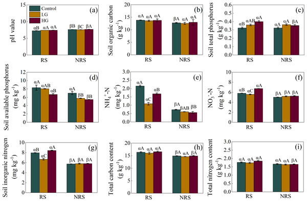 Interaction effect between grazing intensity and soil position treatments on soil chemical properties in a desert steppe ecosystem in China.