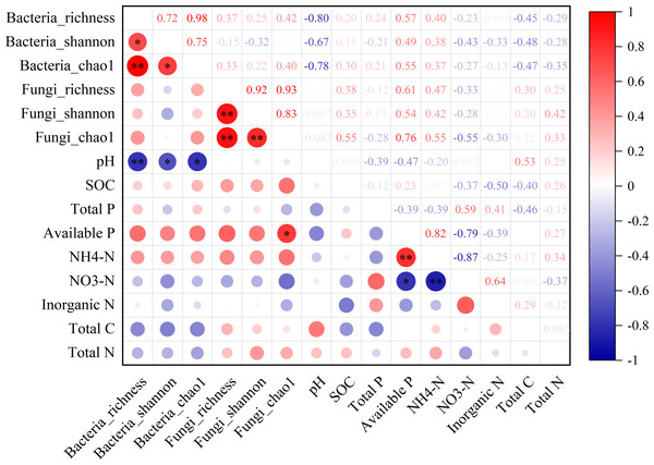 The relationship between microbial diversity (both bacteria and fungi) and soil chemical properties in the non-rhizosphere soil in a desert steppe ecosystem in China.