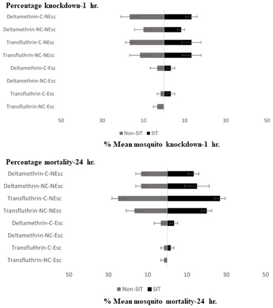 Mean percent knockdown and mortality (% ± SE) of male Ae. aegypti (SIT and Non-SIT) at for citronella, DEET, deltamethrin, and transfluthrin at 30 min contact and non-contact exposures.