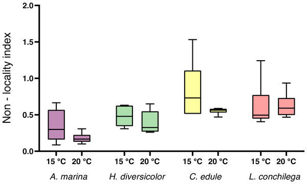 Non-locality index of A. marina, H. diversicolor, C. edule, and L. conchilega.