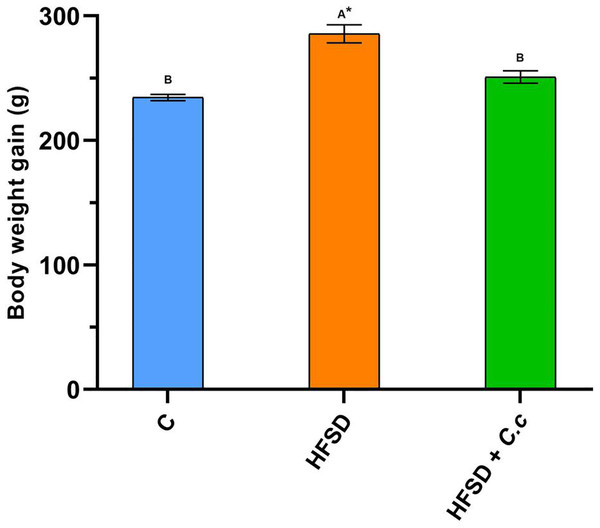Final weight gain of the groups fed for 15 weeks with a diet high in fat and sugar (HFSD) and extract of C. citrinus (250 mg/kg) (C.c), and control group (C).