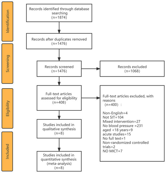 Preferred Reporting Items for Systematic Reviews and Meta-Analyses (PRISMA) flowchart for study identification.
