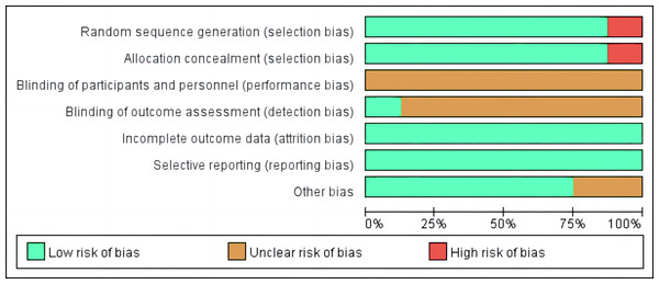 Risk of bias of included studies.