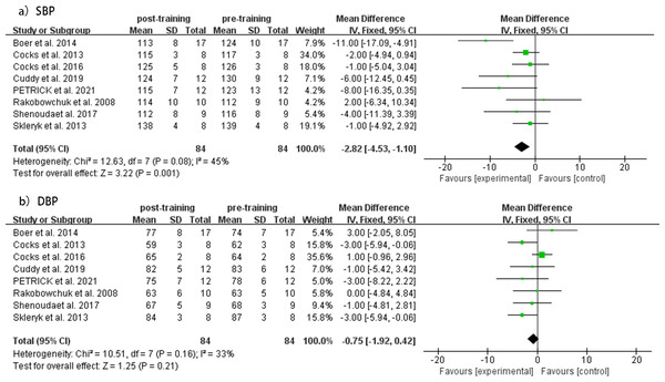 Meta-analyses of the effects of SIT on BP in adults.