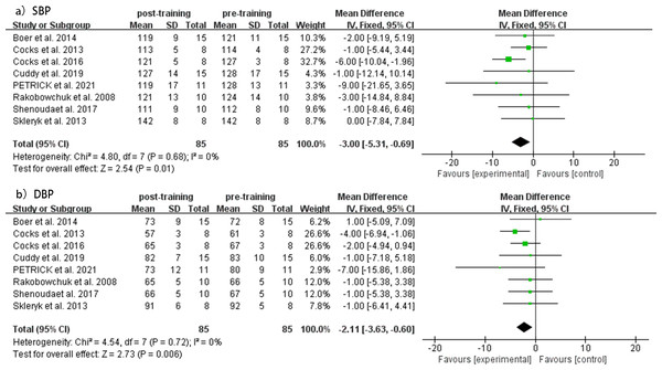 Meta-analyses of the effects of MICT on BP in adults.