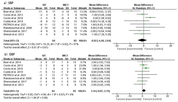 Meta-analyses of the effects of SIT vs MICT on BP in adults.
