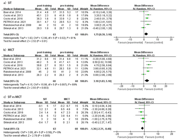 Meta-analyses of the effects of SIT and MICT on VO2 peak in adults.