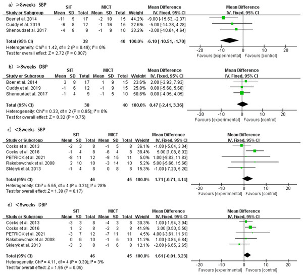 Subgroup analysis of the effects of SIT versus MICT on BP in adults.