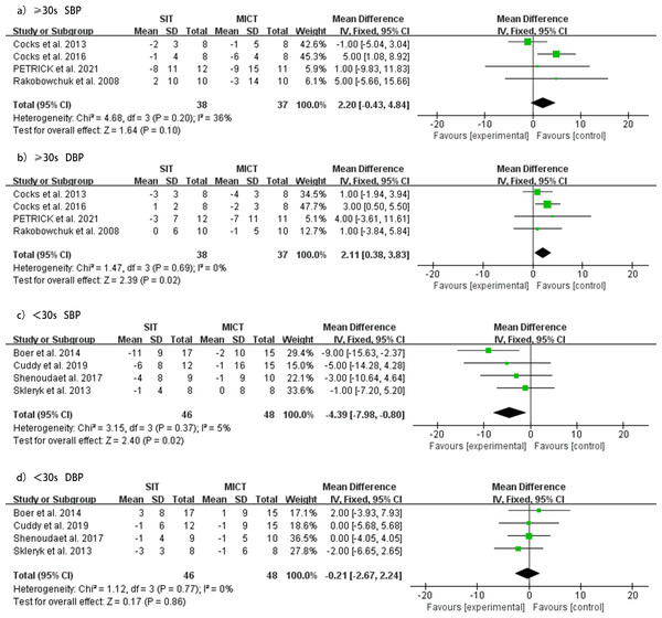 Subgroup analysis of the effects of SIT versus MICT on BP in adults.