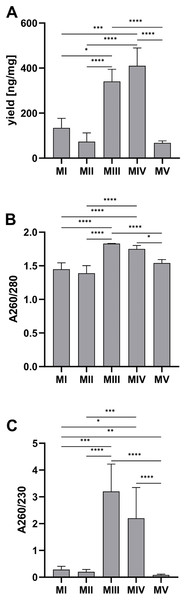 Comparison of DNA yield and purity for methods I–V.