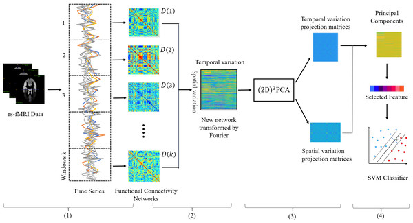 Illustration of the proposed feature extraction framework integrating both temporal and spatial properties of DFCs.