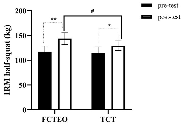 1RM half-squat measurements pre-test and post-test for both, FCTEO and TCT groups.