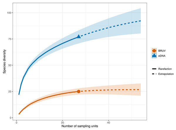 Sample-sized based rarefaction and extrapolation curves of fish and marine vertebrates detected using BRUV and eDNA surveys.