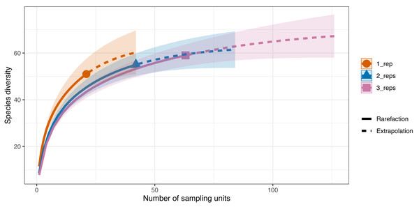 Sample-sized based rarefaction and extrapolation curves of the Valsecchi 16S assay comparing the number of replicates taken at each Sussex site.