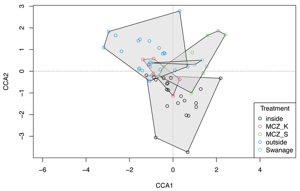 Canonical correspondence analysis with additional replicates.