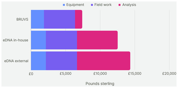 Cost comparison.