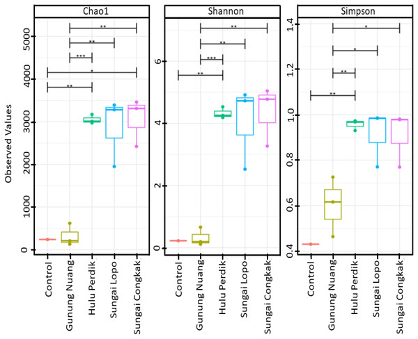 The alpha diversity (Chao1, Shannon, and Simpson diversity indices) boxplots based on OTUs abundance in the water samples calculated with analysis of variance (ANOVA) (pairwise analysis).