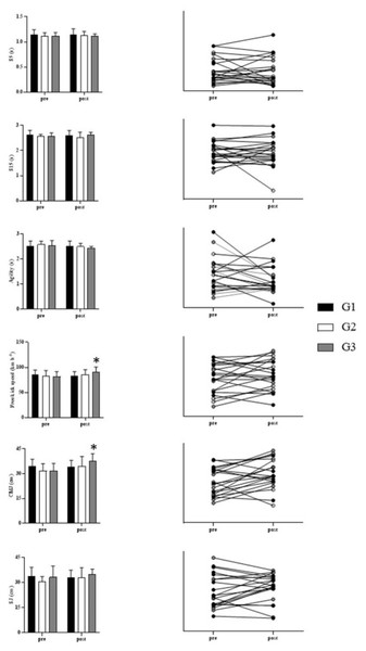 Results of control group (G1) and experimental groups (G2 and G3) pre- and post-CCT.