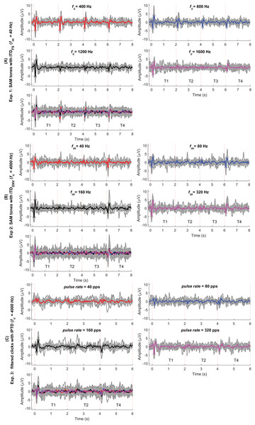 Average response in the time domain.