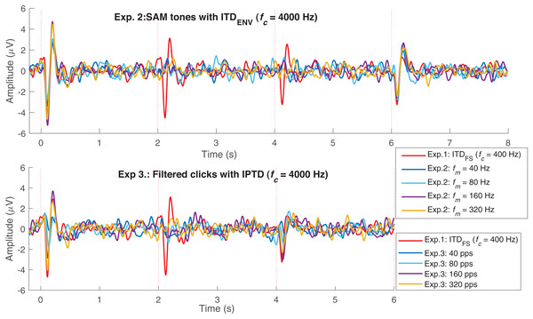 EEG response overlay plot.