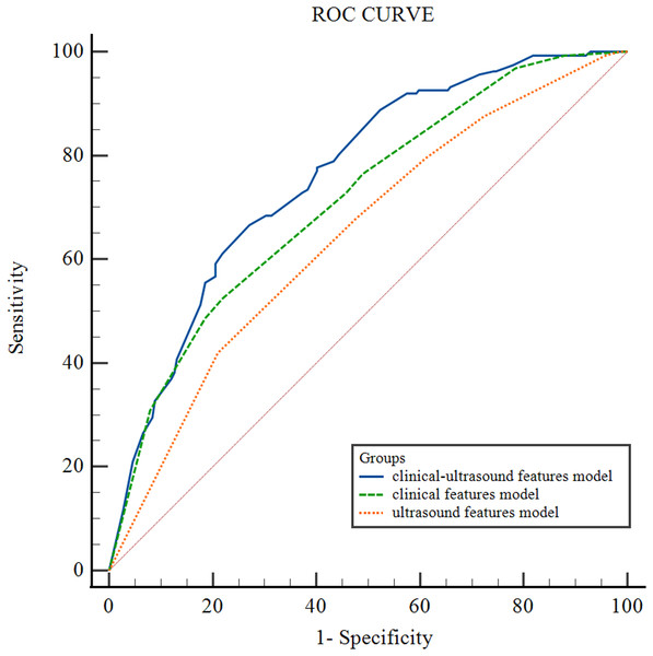 ROC curve of different HT PTCs’ CLNM prediction models.