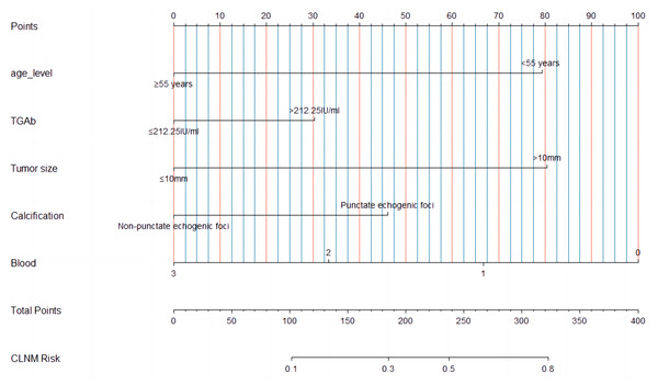 A multiparametric nomogram predicting the CLNM of HT PTCs.