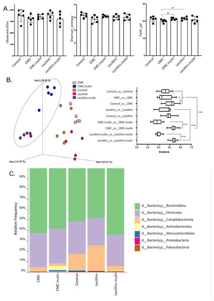 Microbial community analysis between the groups.