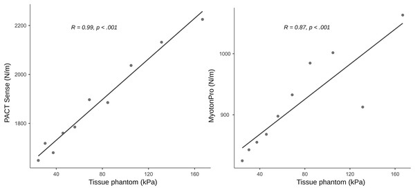 Concurrent validity measurements on a phantom tissue model.