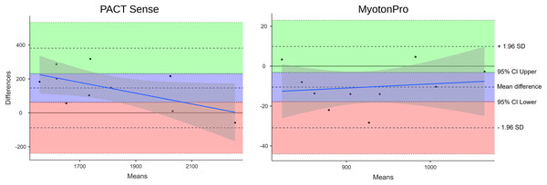 Bland-Altman plot of the interrater reliability.