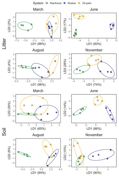 Linear discriminant analysis (LDA) of Collembola community composition in litter and soil at different sampling date (March, June, August, November) grouped by land-use systems (rainforest—green, rubber—blue, oil palm—yellow).