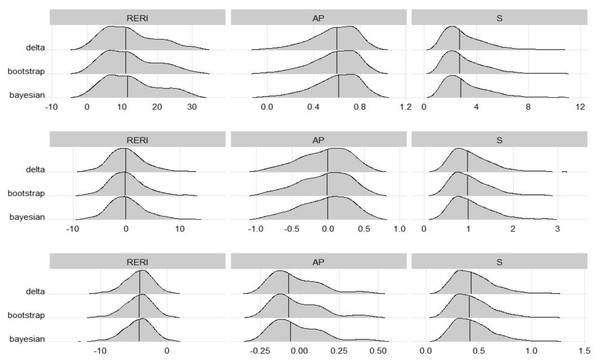 Sampling distributions of interaction measures, which were estimated from the scenarios A1 (top), A3 (middle) and A5 (bottom) in the balanced design simulation study.