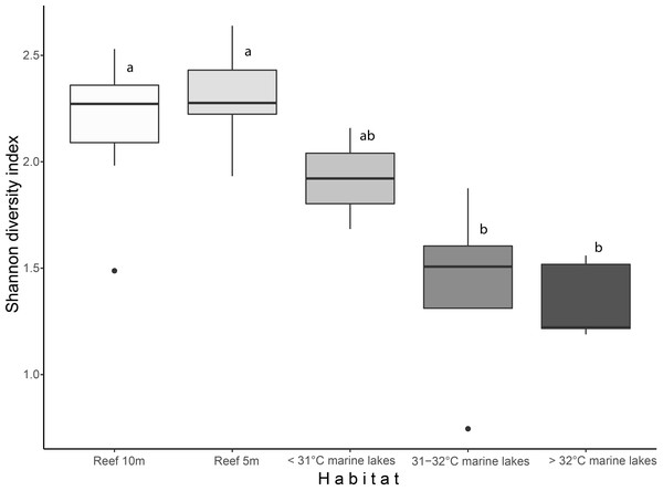 Boxplot of Shannon diversity index based on finer-scale benthic groups among habitats.