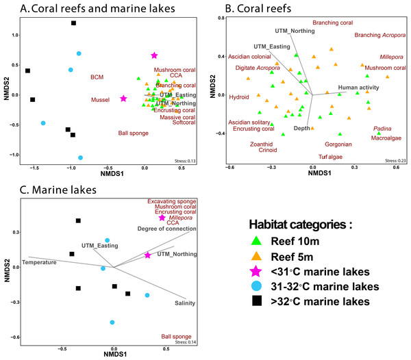 Non-metric Multidimensional Scaling (NMDS) ordination plot based on Bray–Curtis distances of benthic groups (A) from all marine lakes and reefs combined, (B) reefs, and (C) 11 marine lakes.