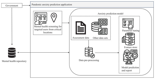 Process flow of pandemic anxiety prediction application.
