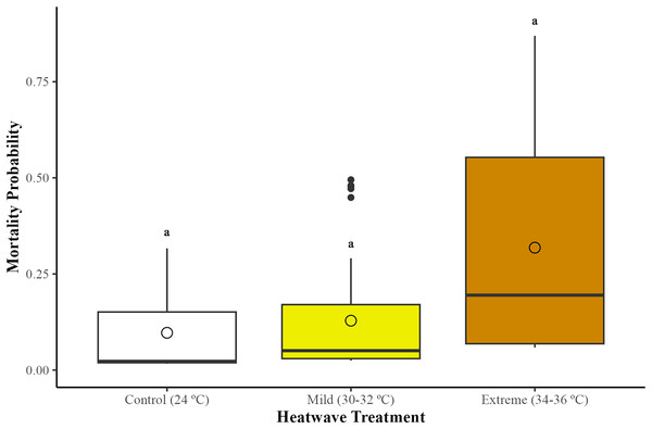 Effects of temperature on worker mortality among treatments.