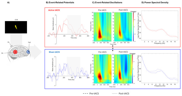 Results from EEG analysis of cue-P3 at Pz electrode site.