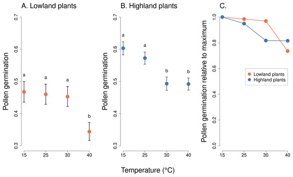 Pollen germination of plants from the lowland and the highland at four temperature levels.