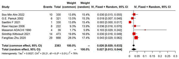 Forest plot of the risk of SLE in primary ITP patients.