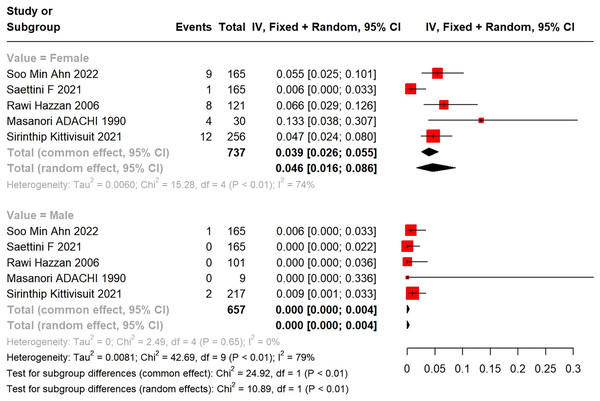 Forest plot of the risk of SLE in female and male primary ITP patients.
